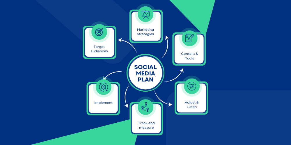 Social Media Plan